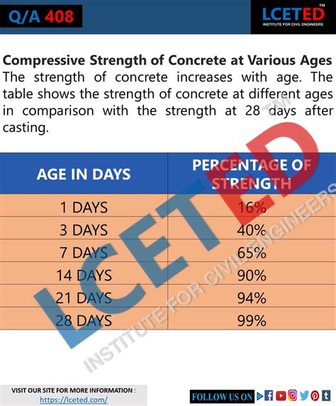 significance of compressive strength of cement test|concrete compressive strength chart.